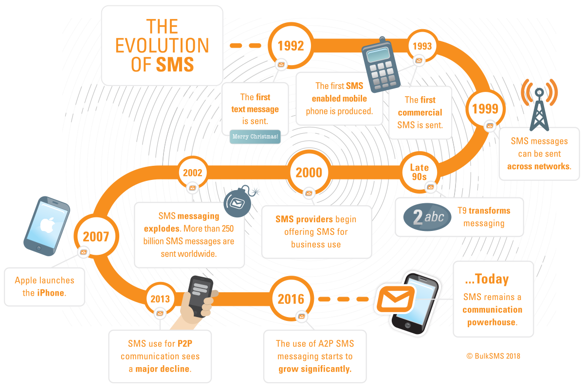 Evolution of SMS