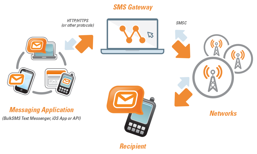 International Gateway - SMS To Biz