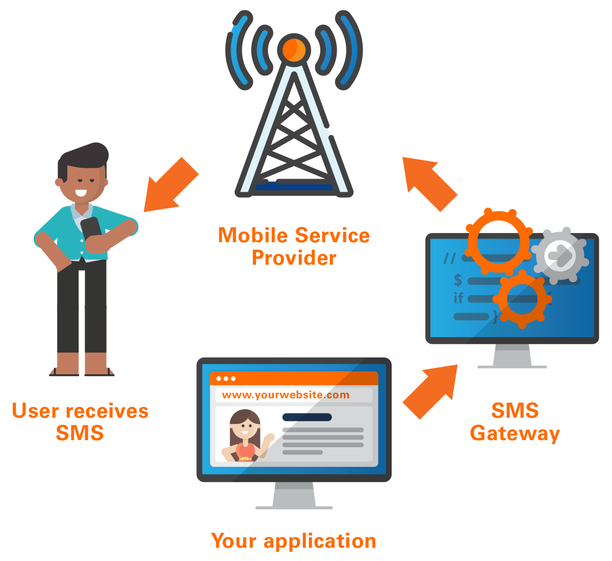 BulkSMS A2P messaging